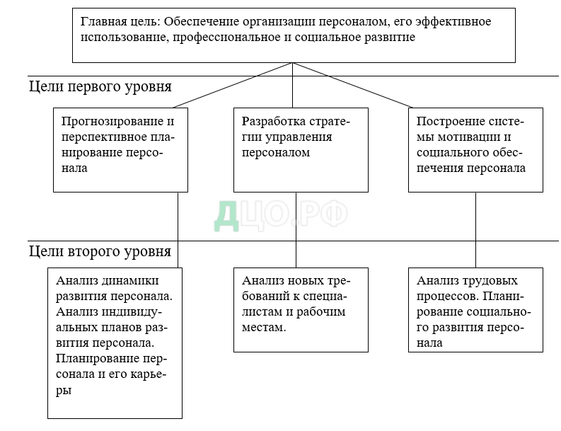 Дипломная работа по теме Современные модели кадрового менеджмента в РФ